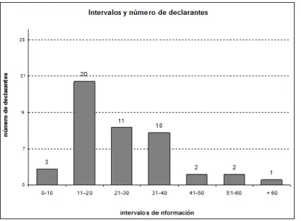 Gráfico 1. Intervalos de evidencias recordadas.  