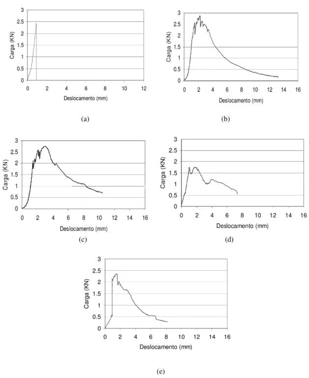 Figura 1: Curvas típicas carga versus deflexão sob flexão a 4 pontos, dos compósitos (a) AR, (b) 2%CRF25, (c)  3%CRF25, (d) 2%CRF45 e (e) 3%CRF45