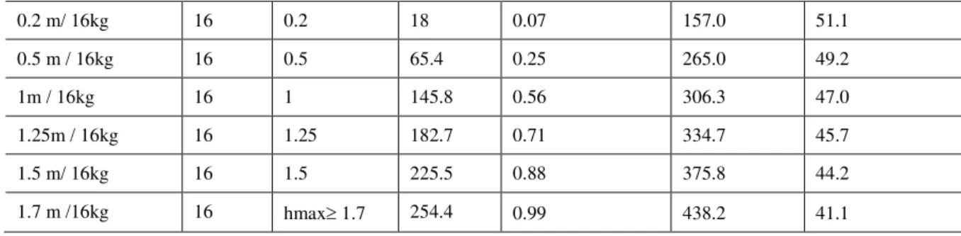 Figure 10: Evolution based on the level of impact suffered  β : (a) the area of the affected zone "S i " and (b) the residual  ultimate stress  “ yr ” 