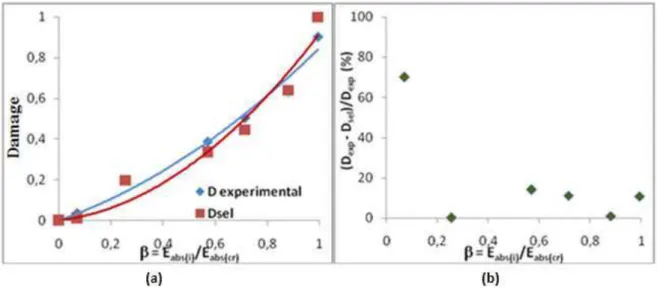 Figure 13: (a) Comparative evolution of the damage D exp  and D sel  for  = 2. (b) Differences arising between the curves  D exp  and D sel 