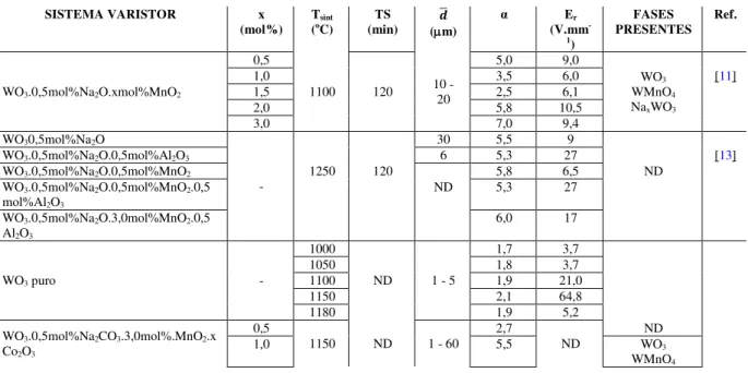 Tabela 1: Temperatura de sinterização, tempo de sinterização, tamanho médio de grão e parâmetros elétricos dos  varistores a base de WO 3  estudados