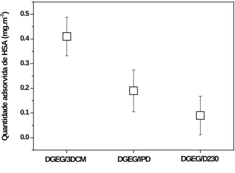 Figura 8: Quantidade de HSA adsorvida para os materiais DGEG/IPD, DGEG/3DCM e DGEG/D230