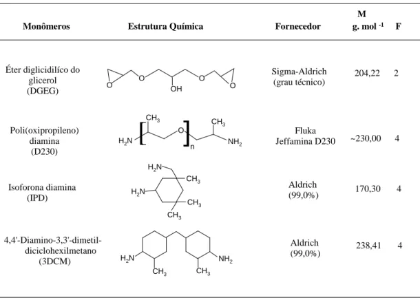 Tabela 1: Estrutura química e características dos monômeros utilizados. 