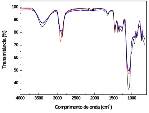 Figura 1: Espectros FTIR dos polímeros epoxídicos. DGEG/3DCM ( _____ ), DGEG/IPD ( _____ ) e DGEG/D230 ( _____ )