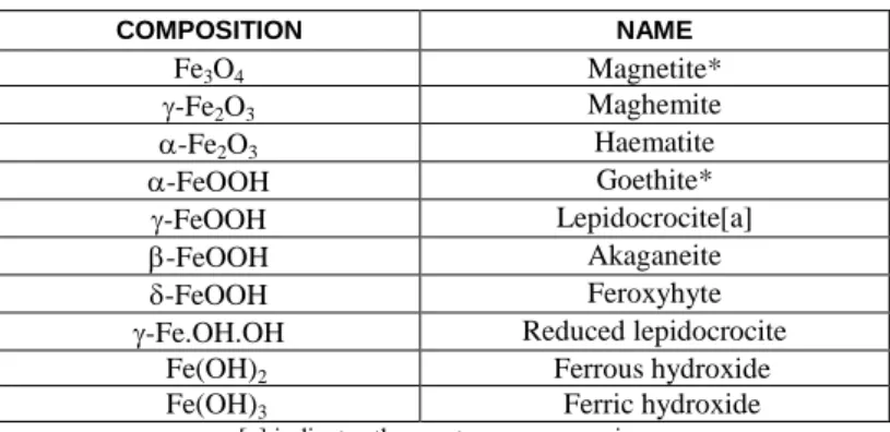 Table 1: Name, composition and crystal system of corrosion products [4]  COMPOSITION  NAME  Fe 3 O 4 Magnetite*  γ -Fe 2 O 3 Maghemite  α -Fe 2 O 3 Haematite  α -FeOOH  Goethite*  γ -FeOOH  Lepidocrocite[a]  β -FeOOH  Akaganeite  δ -FeOOH  Feroxyhyte 