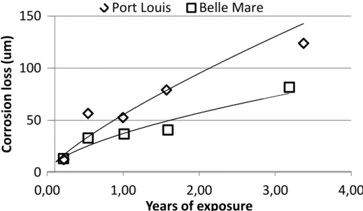 Figure 1: Graph of corrosion loss against years of exposure for carbon steel samples 