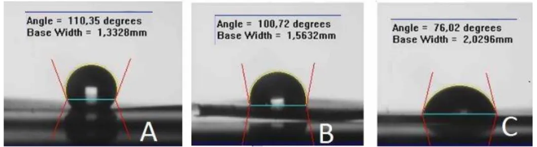 Figura 3: Molhabilidade da superfície dos implantes. Da esquerda para a direita: (A) Porous com ângulo de  contato de 110,35 graus; (B) Porous Nano com ângulo de contato de 100,72 graus e (C) Porous CaMg com  ângulo de contato de 76,02 graus 