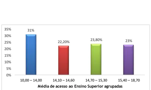 Figura 5 - Distribuição da amostra segundo a média de acesso ao Ensino Superior 
