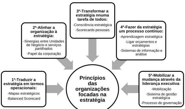 Figura 4 - Princípios das organizações focadas na estratégia  Fonte: Adaptado de Abreu (2015) 