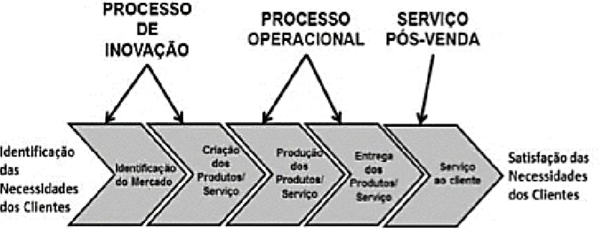 Figura 7- A perspetiva Interna - Modelo da Cadeia de Valor  Fonte: Abreu (2015) adaptado de Kaplan e Norton (1996) 