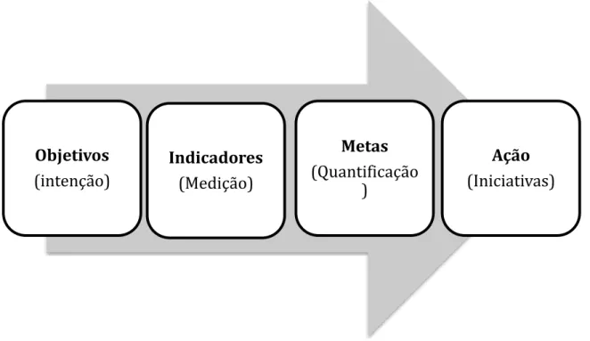 Figura 8 - Componentes das perspetivas do Balanced Scorecard  Fonte: Adaptado de Leal (2010) 