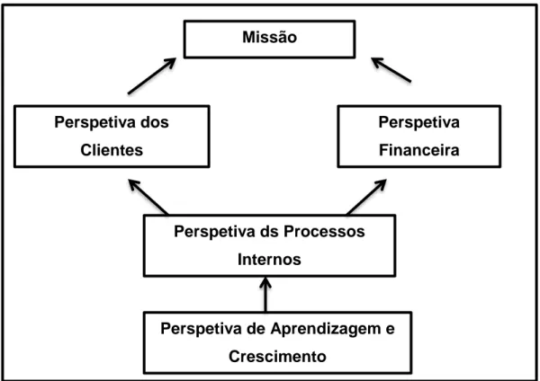 Figura 10 - Balanced Scorecard em Organizações sem fins lucrativos  Fonte: Adaptado de Kaplan e Norton (2001a) 