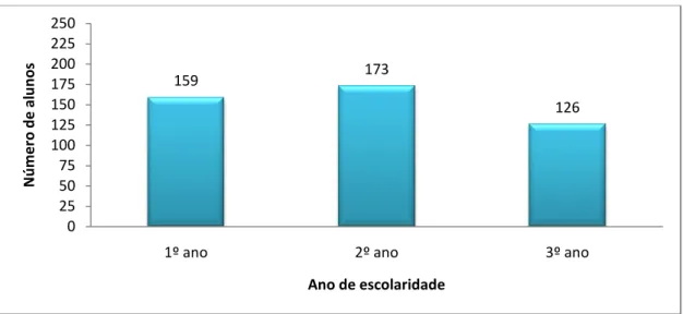 Figura 2- Distribuição da amostra por ano de escolaridade 