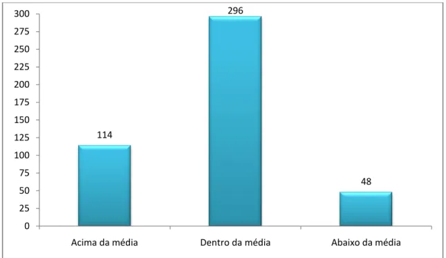 Figura 3- Distribuição da amostra segundo percepção de rendimento académico face à turma