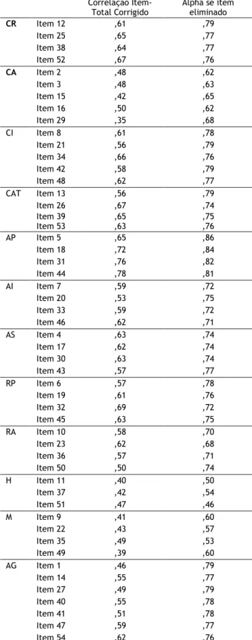 Tabela 2- Correlação item-total corrigido e alpha de Cronbach se item eliminado no The Self Perception  Profile for College Students 