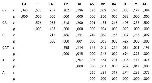 Tabela  2).  Ainda  assim,  analisamos  também  as  correlações  existentes  entre  as  diversas  subescalas da SPPCS, sendo os resultados apresentados na tabela 3