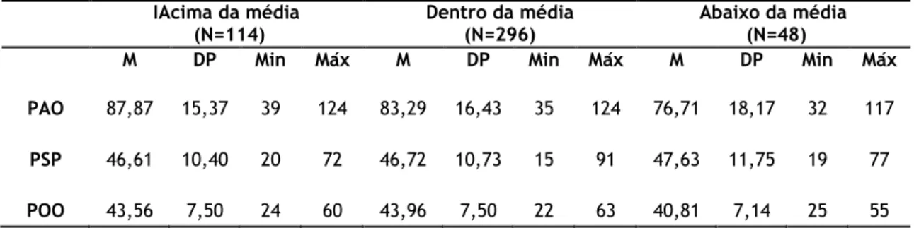 Tabela 5- Estatística descritiva das dimensões do perfeccionismo, segundo a percepção de rendimento  académico  IAcima da média   (N=114)  Dentro da média (N=296)  Abaixo da média  (N=48) 