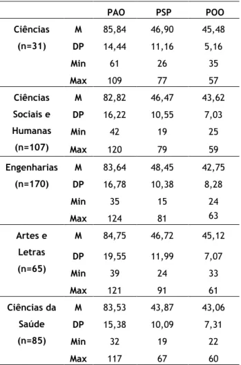 Tabela 6- Estatística descritiva das dimensões do perfeccionismo, segundo a Faculdade 
