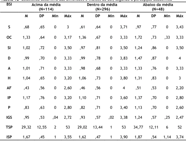 Tabela 12- Estatística descritiva das dimensões e índices do BSI, segundo a percepção académica  BSI  Acima da média 