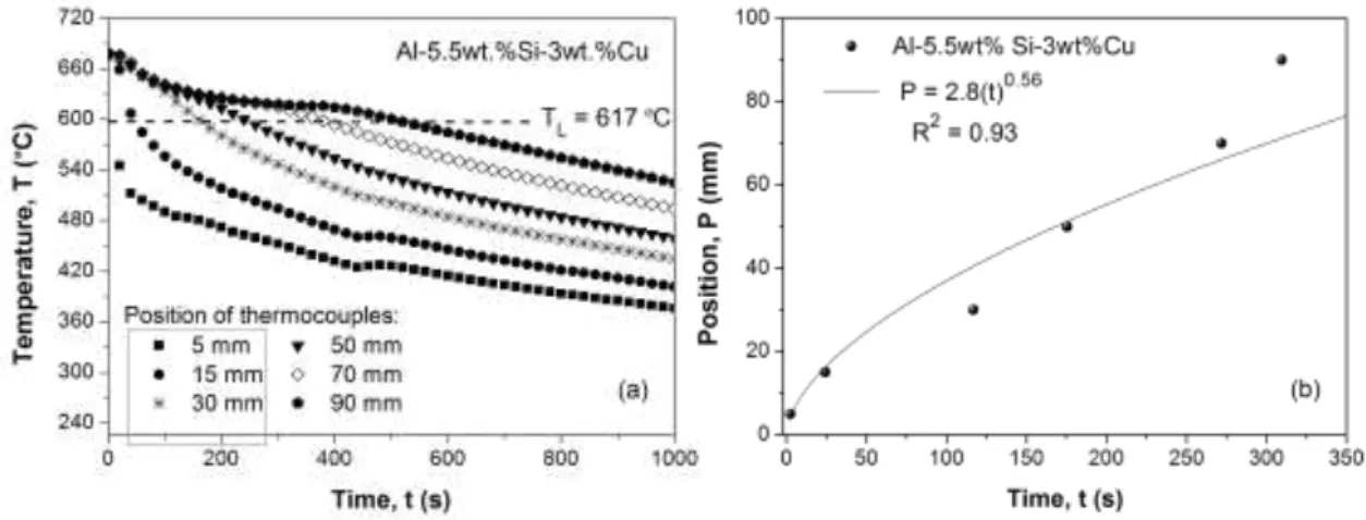 Figure  4:  (b)  Temperature  profiles  obtained  for  Al-Cu-Si  alloy  analyzed  in  this  work  with  10%  of  superheat  and  (b)  liquidus isotherm experimental position of from the metal-mold interface as function of time