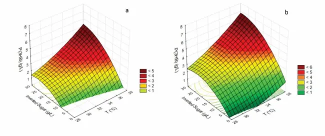 Figure 1: Response surfaces for P(3HB) production in relation to the inverted sugar concentration (g L -1 ) and incubation  temperature (°C)