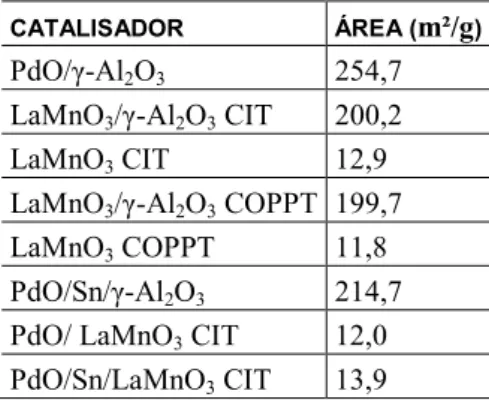 Tabela 2: Área superficial 