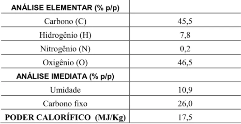 Tabela 1: Análise elementar, imediata e poder calorífico da biomassa de eucalipto. 