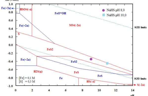 Figura 10: Diagrama E h -pH para o sistema Fe-S-H 2 O a 25 ºC. 