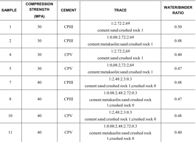 Table 1: Chemical composition of concrete samples. 