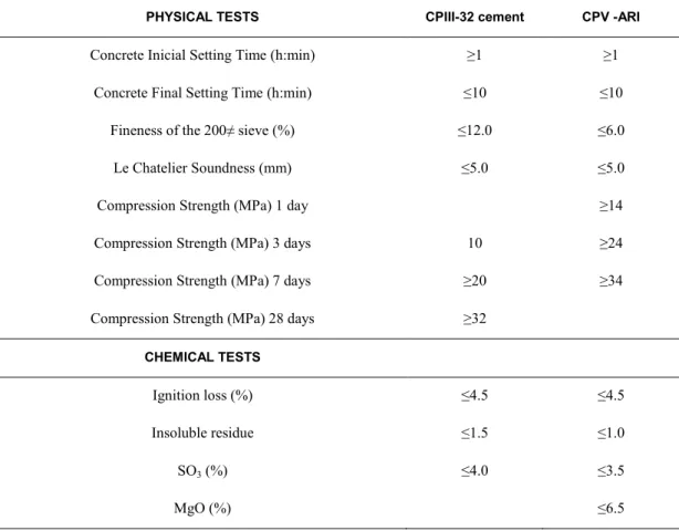 Table 2: Physical and chemical properties of CPIII and CPV cement. 