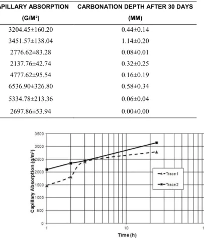 Table 3 and Figures 2 to 5 show the results of capillary absorption for the samples studied