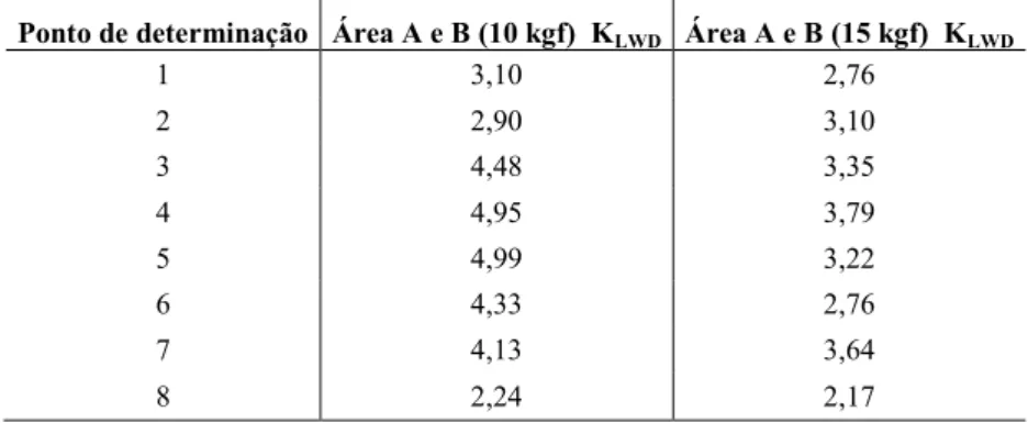 Tabela 4: Identificação da colapsividade em solos do município de Petrolina-PE, através do ensaio LWD