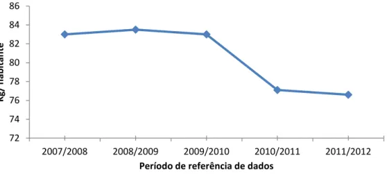 Figura 3 – Quantidade de frutos frescos consumidos por habitante em Portugal (INE, 2012)