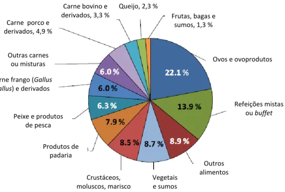 Figura  4  – Grupos  de  alimentos  associados  a  surtos  de  origem  alimentar,  na  União  Europeia  em  2010  (EFSA, 2010)