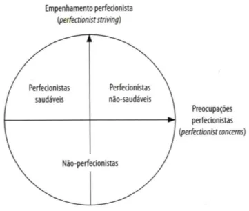 Figura 1 - Dimensões e Grupos de Perfeccionismo (Macedo, 2012) 