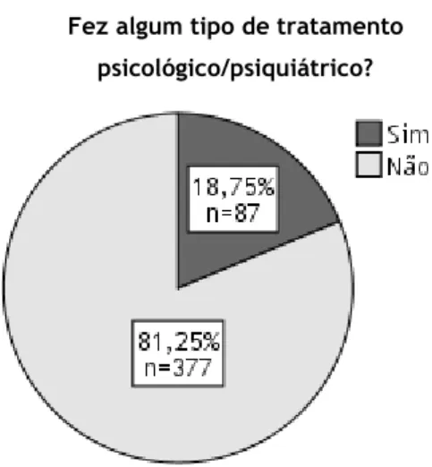 Gráfico 5 - Distribuição da Amostra conforme  relatando ou não diagnóstico de perturbação 