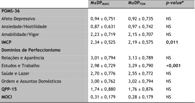 Tabela 7 - Comparação das VDs (estados de humor, perfeccionismo, domínios de perfeccionismo,  PRN e sintomas do espectro OC) entre sexos masculino (n=126) e feminino (n=338) 