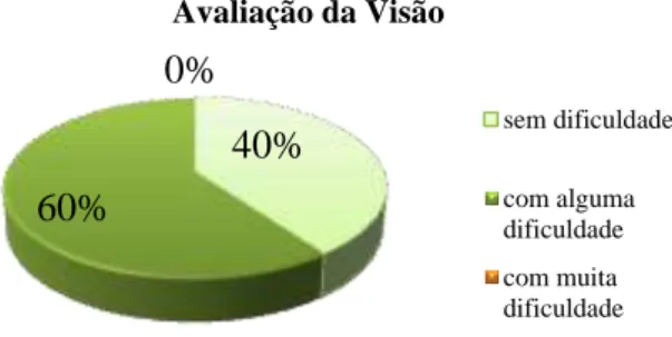 Gráfico 1 - Distribuição percentual dos idosos inquiridos relativamente à avaliação da visão 