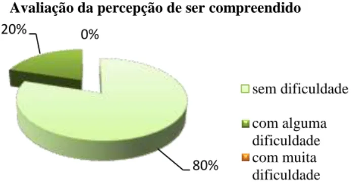 Gráfico 4 - Distribuição percentual dos idosos inquiridos relativamente à avaliação da percepção de ser  compreendido 