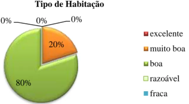 Gráfico 8 - Distribuição percentual dos idosos inquiridos relativamente à avaliação do tipo de habitação
