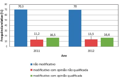 Figura 1 – Distribuição do tipo de relatórios de auditoria 