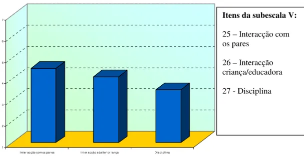 Gráfico 3: Média da subescala V - Interacção 