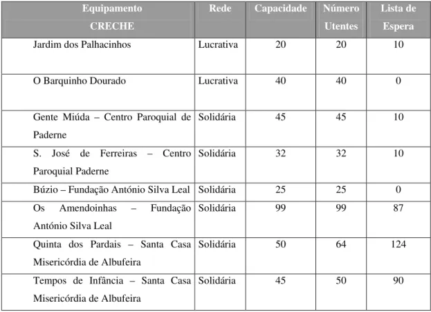 Tabela 1: Creches da Rede Solidária e Lucrativa  Equipamento 