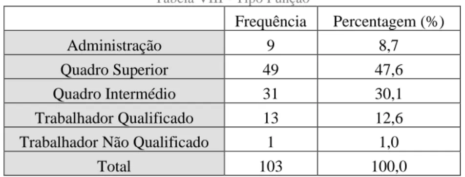Tabela VIII - Tipo Função 
