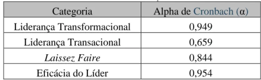 Tabela XII - Resultados de Alpha de Cronbach 
