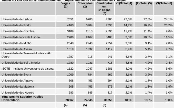 Tabela 2: Peso das Universidades públicas – vagas, colocados e candidatos em 1ª opção  Vagas  (1)  Colocados (2)  Candidatos em  1ª opção  (3) 