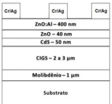 Figura  1:  Configuração  das  células  solares  de  filme  fino  de  CIGS  produzidas  neste  trabalho:  vi- vi-dro/Mo/CIGS/CdS/TCO/grade metálica