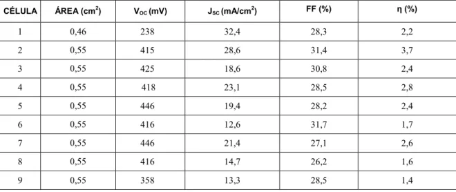 Tabela 1: Parâmetros fotovoltaicos das células CIGS crescidas na lâmina OLD 