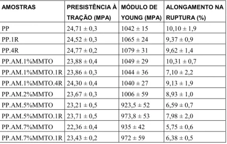 Tabela  2:  Resultados  dos  ensaios  de  tração  das  formulações  PPv,  PPv.1R  ,  PPv.4R,  PPv.AM,  PP.AM.1%MMTO,  PP.AM.1%MMTO.1R,  PP.AM.1%MMTO.4R,  PP.AM.2%MMTO,  PP.AM.5%MMTO,  PP.AM.5%MMTO.1R,  PP.AM.7%MMTO, PP.AM.7%MMTO.1R  AMOSTRAS  PRESISTÊNCIA 