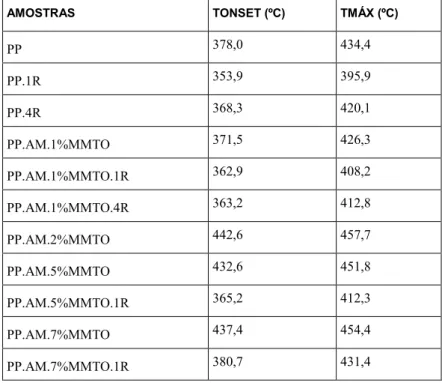 Tabela  3:  Dados  da  T onset  e  T máx   obtidos  das  curvas  de  TGA  para  as  amostras  PP,  PP.1R,  PP.4R,  PP.AM.1%MMTO,  PP.AM.1%MMTO.1R,  PP.AM.1%MMTO.4R,  PP.AM.2%MMTO,  PP.AM.5%MMTO,  PP.AM.5%MMTO.1R,  PP.AM.7%MMTO e PP.AM.7%MMTO.1R  AMOSTRAS  